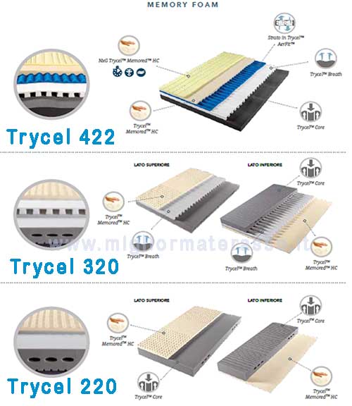 materassy trycel differenze